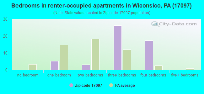 Bedrooms in renter-occupied apartments in Wiconsico, PA (17097) 