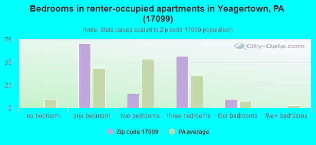 Bedrooms in renter-occupied apartments in Yeagertown, PA (17099) 