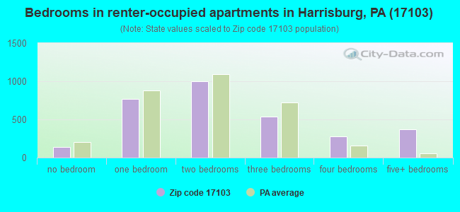 Bedrooms in renter-occupied apartments in Harrisburg, PA (17103) 