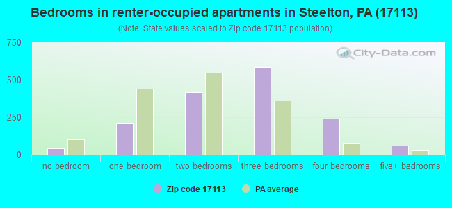 Bedrooms in renter-occupied apartments in Steelton, PA (17113) 