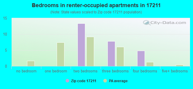 Bedrooms in renter-occupied apartments in 17211 