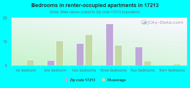 Bedrooms in renter-occupied apartments in 17213 