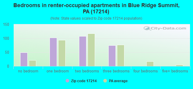 Bedrooms in renter-occupied apartments in Blue Ridge Summit, PA (17214) 
