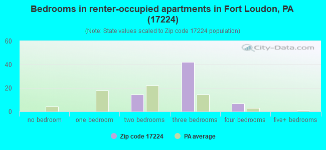 Bedrooms in renter-occupied apartments in Fort Loudon, PA (17224) 