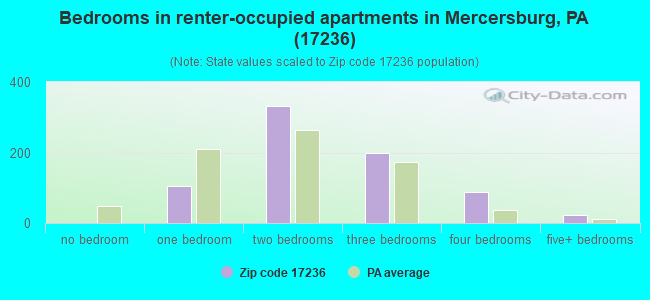 Bedrooms in renter-occupied apartments in Mercersburg, PA (17236) 