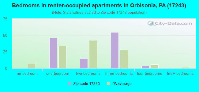 Bedrooms in renter-occupied apartments in Orbisonia, PA (17243) 