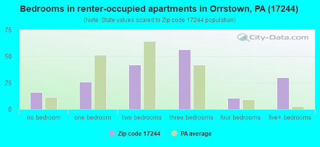 Bedrooms in renter-occupied apartments in Orrstown, PA (17244) 