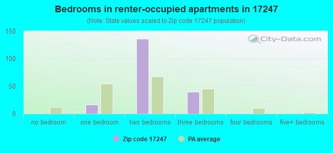 Bedrooms in renter-occupied apartments in 17247 