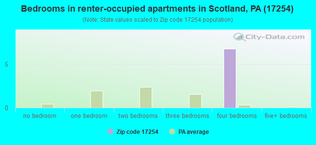 Bedrooms in renter-occupied apartments in Scotland, PA (17254) 