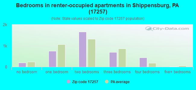 Bedrooms in renter-occupied apartments in Shippensburg, PA (17257) 