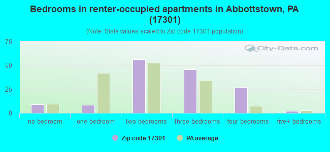 Bedrooms in renter-occupied apartments in Abbottstown, PA (17301) 