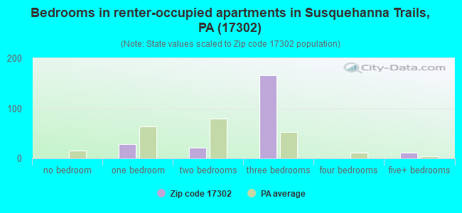 Bedrooms in renter-occupied apartments in Susquehanna Trails, PA (17302) 