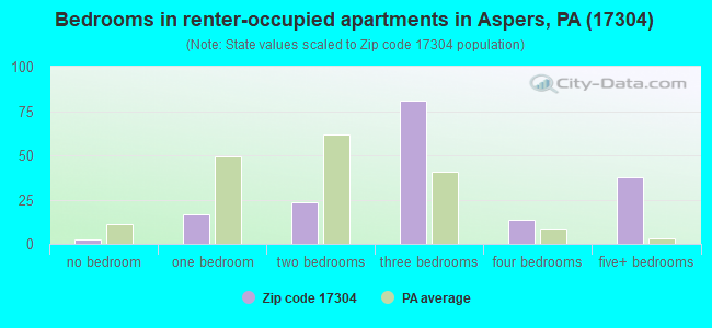 Bedrooms in renter-occupied apartments in Aspers, PA (17304) 