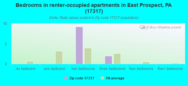 Bedrooms in renter-occupied apartments in East Prospect, PA (17317) 