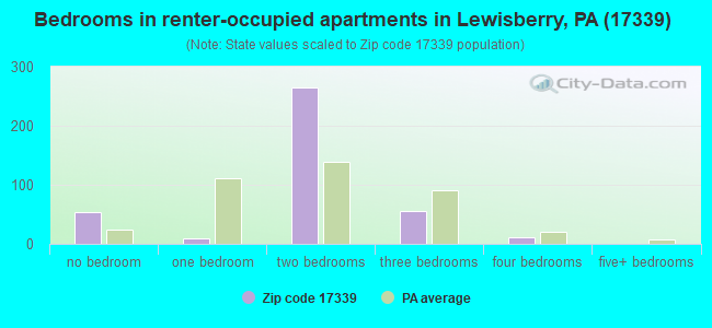 Bedrooms in renter-occupied apartments in Lewisberry, PA (17339) 