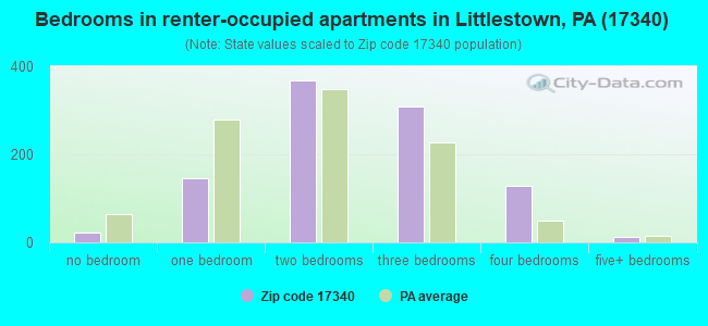 Bedrooms in renter-occupied apartments in Littlestown, PA (17340) 