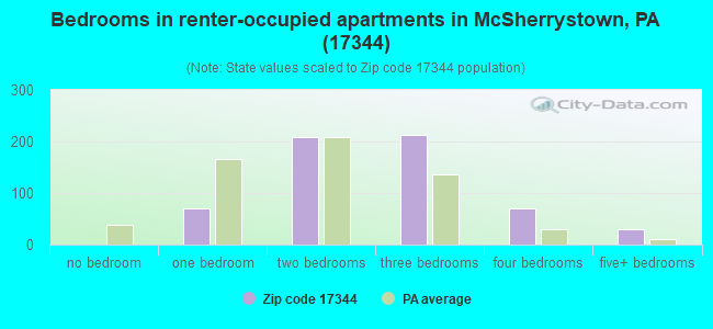 Bedrooms in renter-occupied apartments in McSherrystown, PA (17344) 