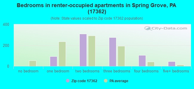 Bedrooms in renter-occupied apartments in Spring Grove, PA (17362) 
