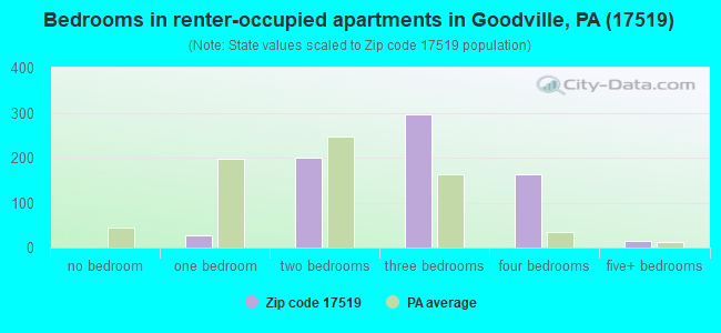 Bedrooms in renter-occupied apartments in Goodville, PA (17519) 