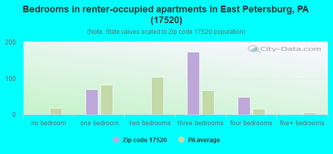 Bedrooms in renter-occupied apartments in East Petersburg, PA (17520) 