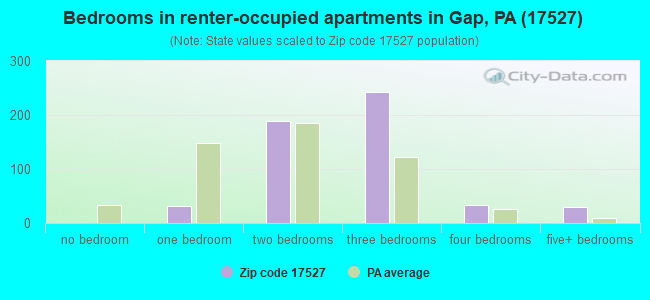 Bedrooms in renter-occupied apartments in Gap, PA (17527) 
