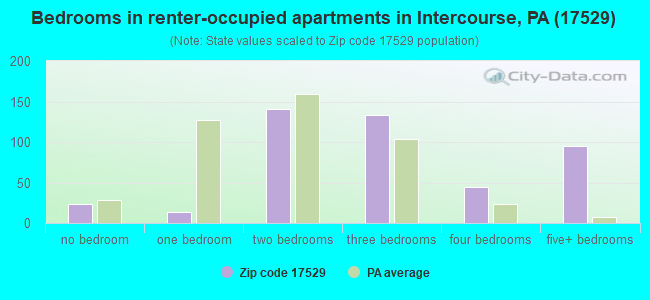 Bedrooms in renter-occupied apartments in Intercourse, PA (17529) 