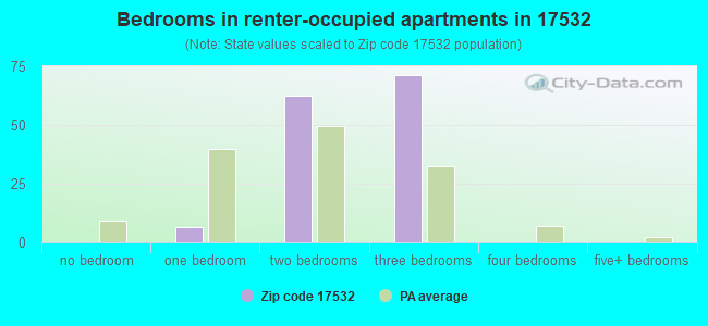 Bedrooms in renter-occupied apartments in 17532 