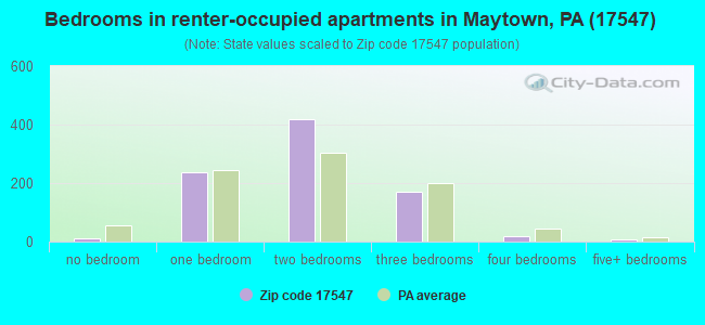 Bedrooms in renter-occupied apartments in Maytown, PA (17547) 