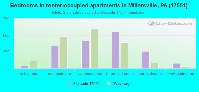 Bedrooms in renter-occupied apartments in Millersville, PA (17551) 
