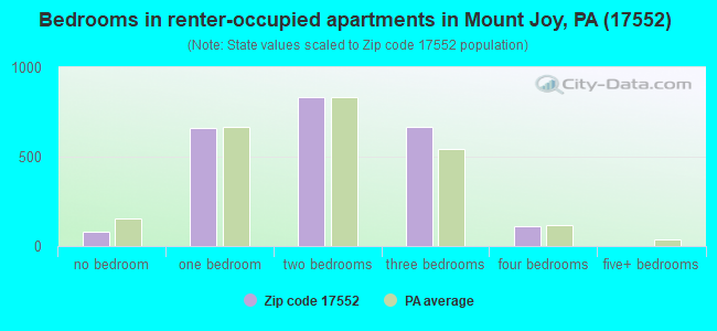 Bedrooms in renter-occupied apartments in Mount Joy, PA (17552) 