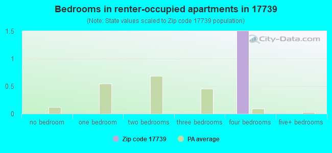 Bedrooms in renter-occupied apartments in 17739 