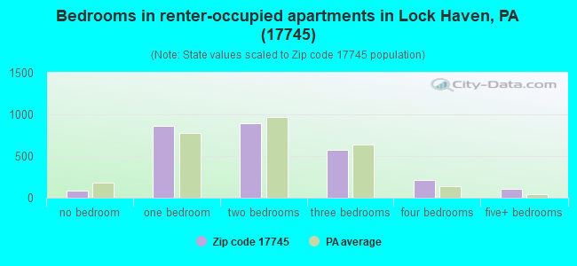 Bedrooms in renter-occupied apartments in Lock Haven, PA (17745) 