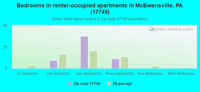 Bedrooms in renter-occupied apartments in McEwensville, PA (17749) 