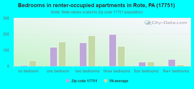 Bedrooms in renter-occupied apartments in Rote, PA (17751) 