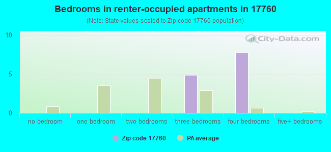 Bedrooms in renter-occupied apartments in 17760 