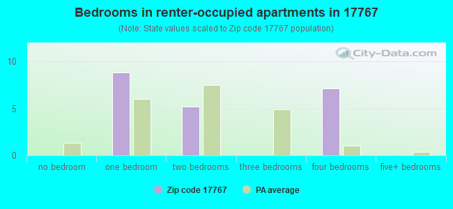 Bedrooms in renter-occupied apartments in 17767 