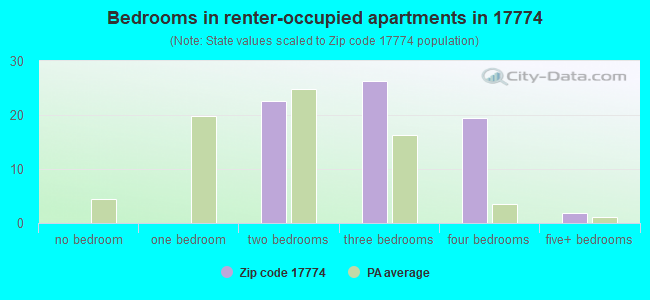 Bedrooms in renter-occupied apartments in 17774 