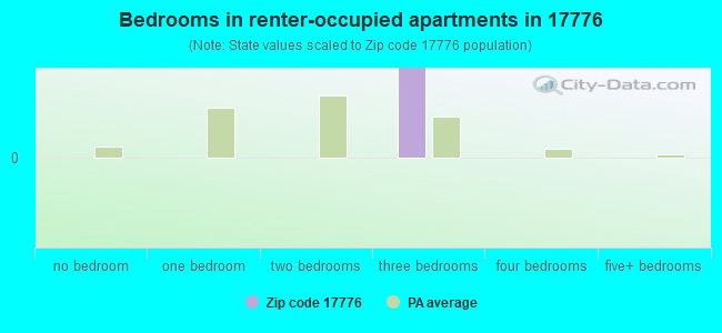 Bedrooms in renter-occupied apartments in 17776 
