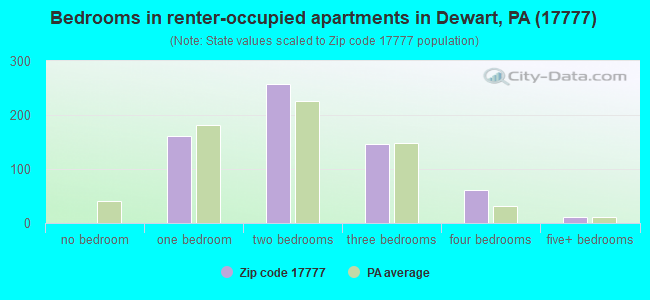 Bedrooms in renter-occupied apartments in Dewart, PA (17777) 