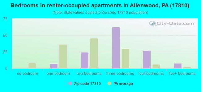 Bedrooms in renter-occupied apartments in Allenwood, PA (17810) 