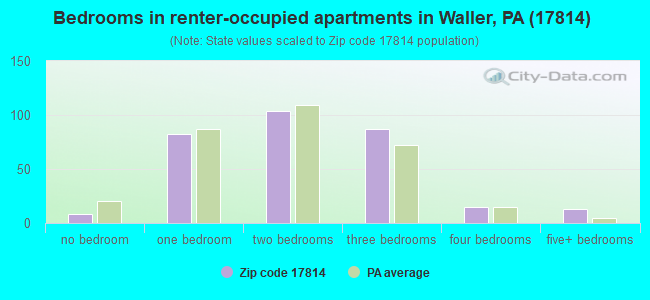Bedrooms in renter-occupied apartments in Waller, PA (17814) 