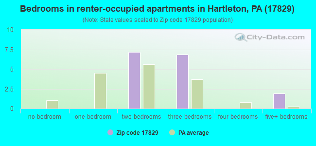 Bedrooms in renter-occupied apartments in Hartleton, PA (17829) 