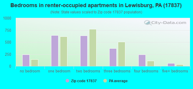 Bedrooms in renter-occupied apartments in Lewisburg, PA (17837) 