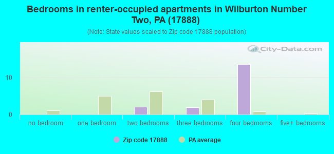 Bedrooms in renter-occupied apartments in Wilburton Number Two, PA (17888) 