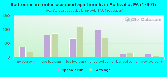 Bedrooms in renter-occupied apartments in Pottsville, PA (17901) 