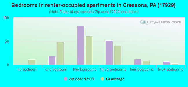 Bedrooms in renter-occupied apartments in Cressona, PA (17929) 