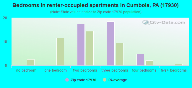 Bedrooms in renter-occupied apartments in Cumbola, PA (17930) 