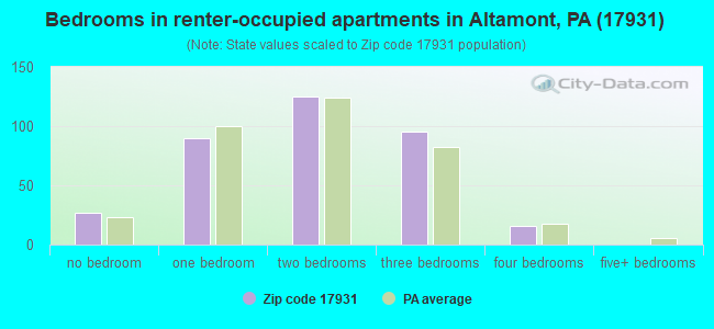 Bedrooms in renter-occupied apartments in Altamont, PA (17931) 