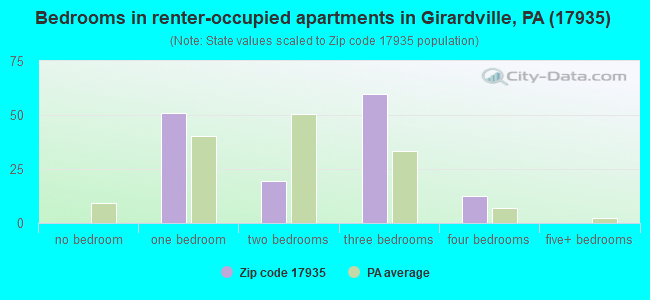 Bedrooms in renter-occupied apartments in Girardville, PA (17935) 