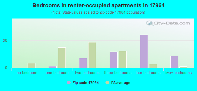 Bedrooms in renter-occupied apartments in 17964 